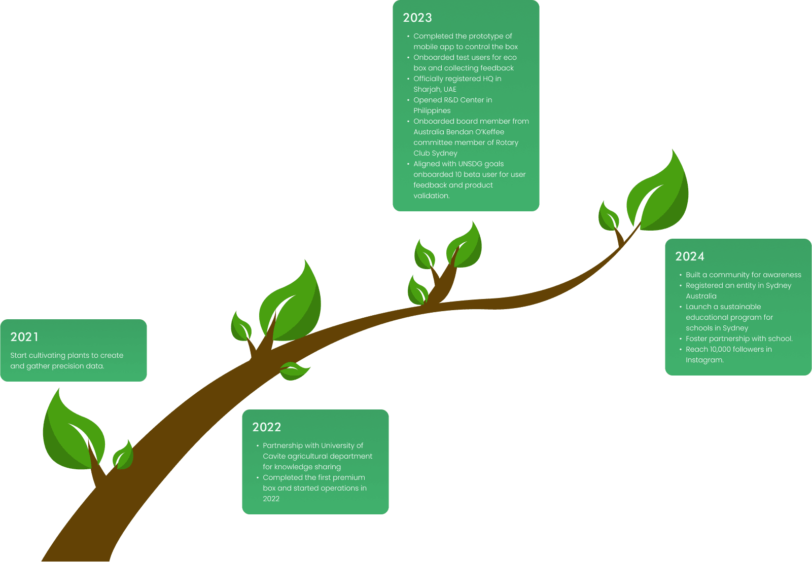 Terragrow Timeline